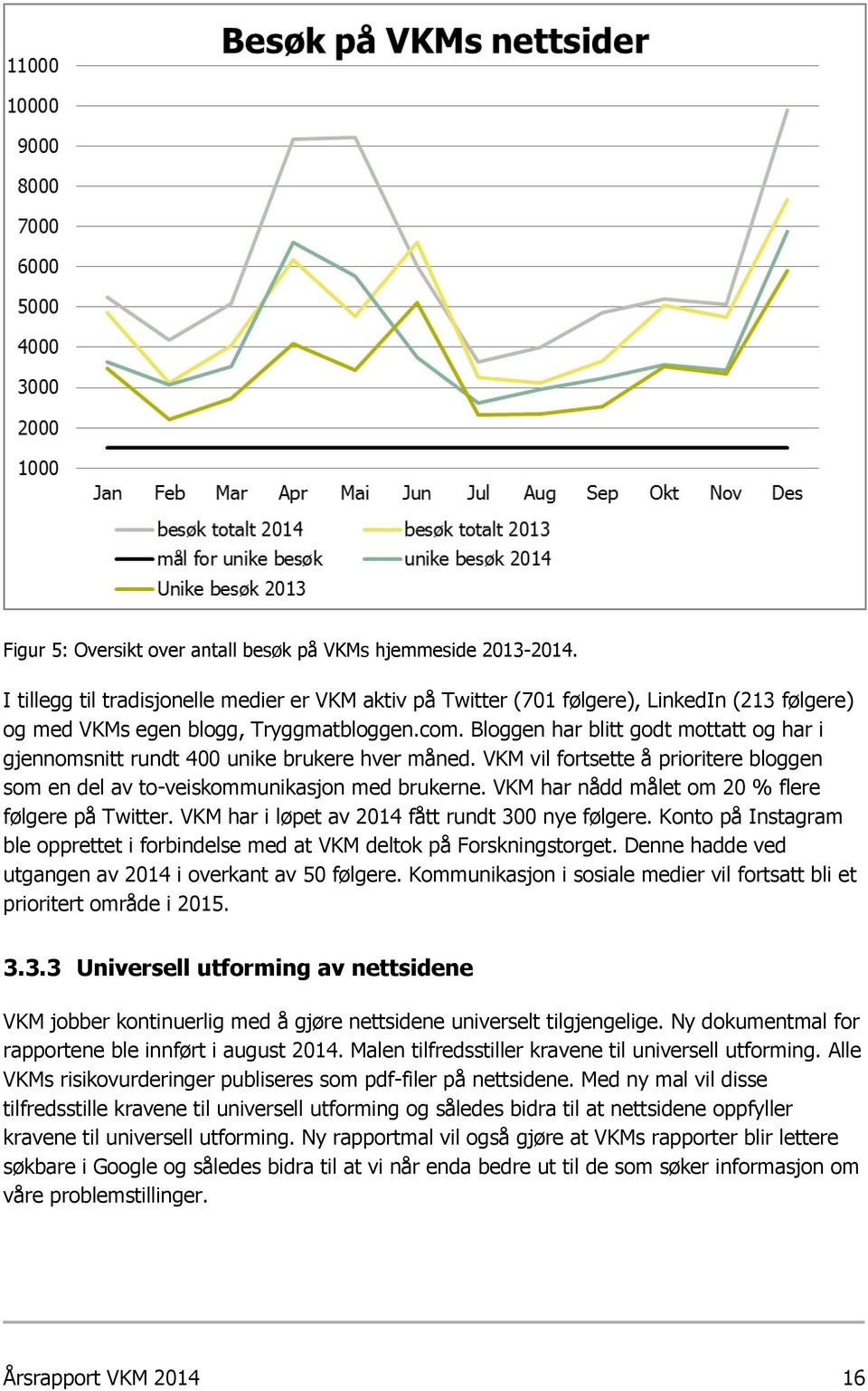 Bloggen har blitt godt mottatt og har i gjennomsnitt rundt 400 unike brukere hver måned. VKM vil fortsette å prioritere bloggen som en del av to-veiskommunikasjon med brukerne.