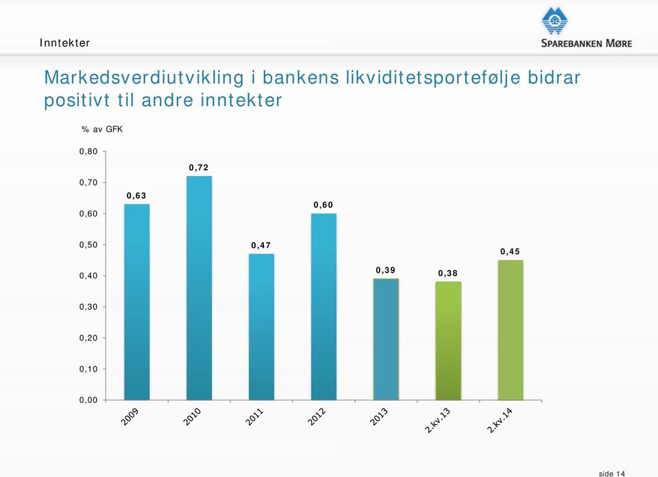 inntekter % av GFK 0,80 0,70 0,60 0,63 0,72 0,60