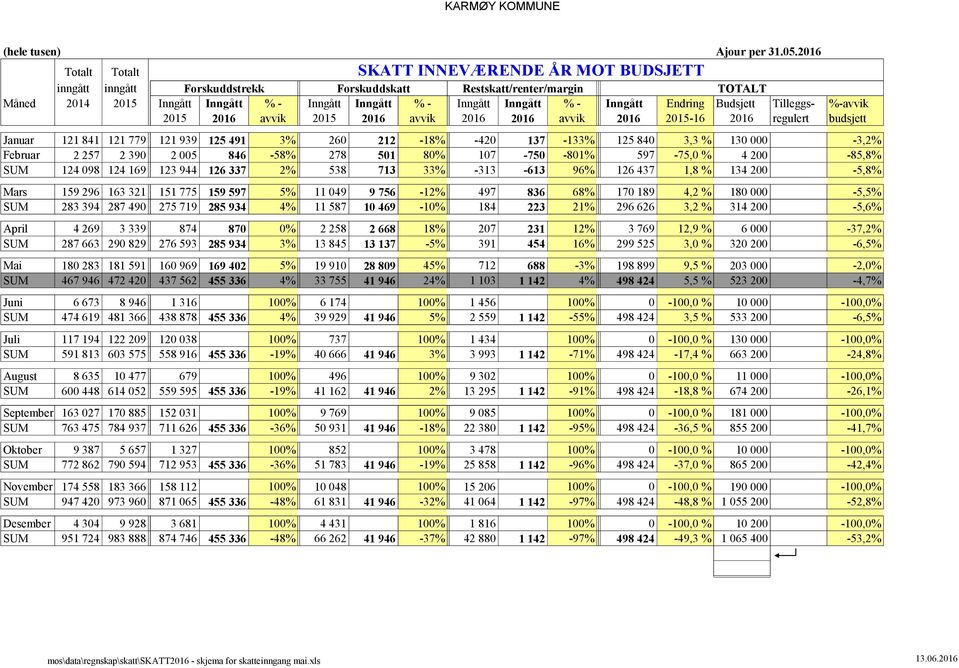 2015 2016 avvik 2015 2016 avvik 2016 2016 avvik 2016 2015-16 2016 regulert budsjett Januar 121841 121779 121939 125491 3% 260 212-18% -420 137-133% 125840 3,3 % 130000-3,2% Februar 2257 2390 2005