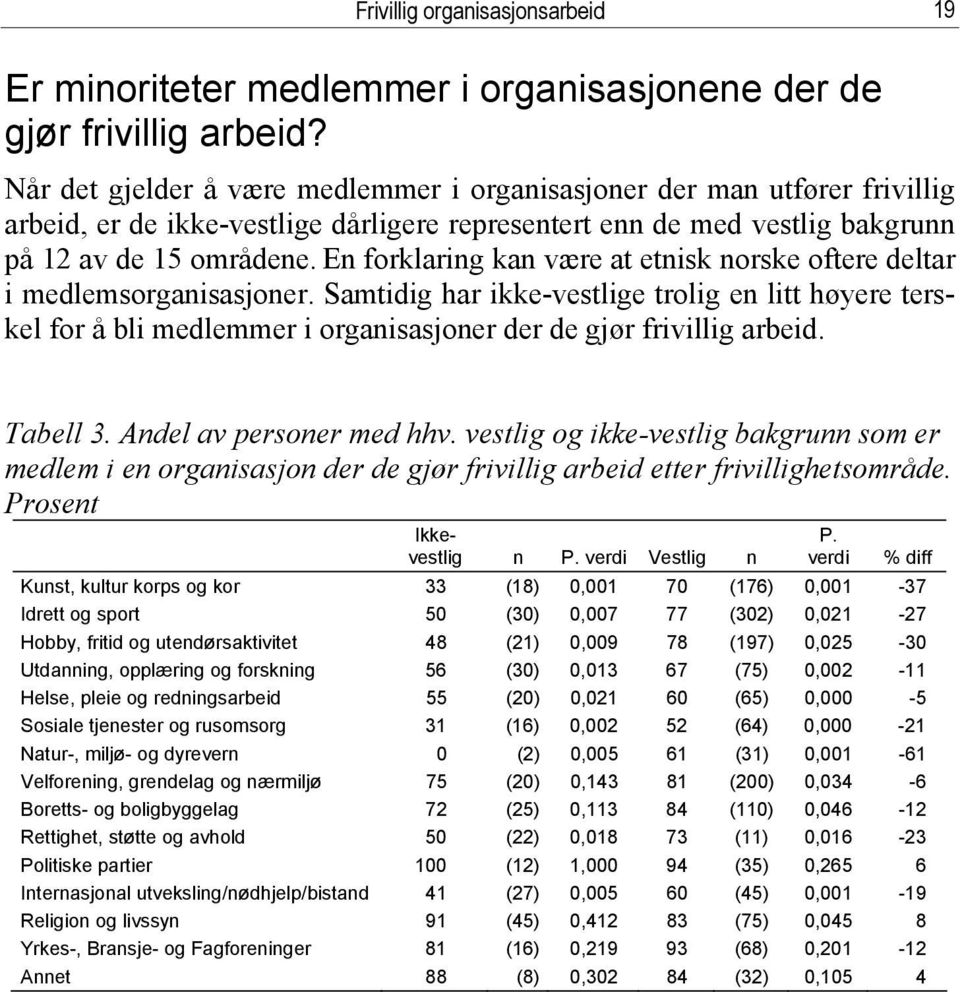 En forklaring kan være at etnisk norske oftere deltar i medlemsorganisasjoner.