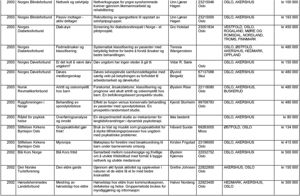 Unn Ljøner Hagen 23215000 Gro Holstad 23051834 OSLO, AKERSHUS kr 193 000 VESTFOLD, OSLO, ROGALAND, MØRE OG ROMSDAL, NORDLAND, TROMS, FINNMARK kr 450 000 2003 Norges Fedmeårsaker og klassifisering