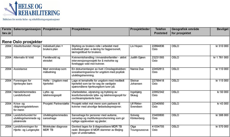 2004 Foreningen for hjertesyke barn 2004 Hørselshemmedes Landsforbund 2004 Krise- og rådgivningstelefonen for menn 2004 Landsforbundet for utviklingshemmede og pårørende 2004 Landsforeningen for