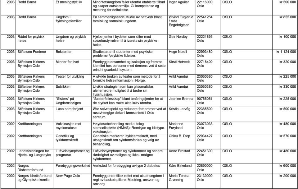 Øivind Fuglerud / Ada Engebrigtsen 22541264 OSLO kr 855 000 2003 Rådet for psykisk Ungdom og psykisk Hjelpe jenter i bydelen som sliter med spiseforstyrrelser til å ivareta sin psykiske.