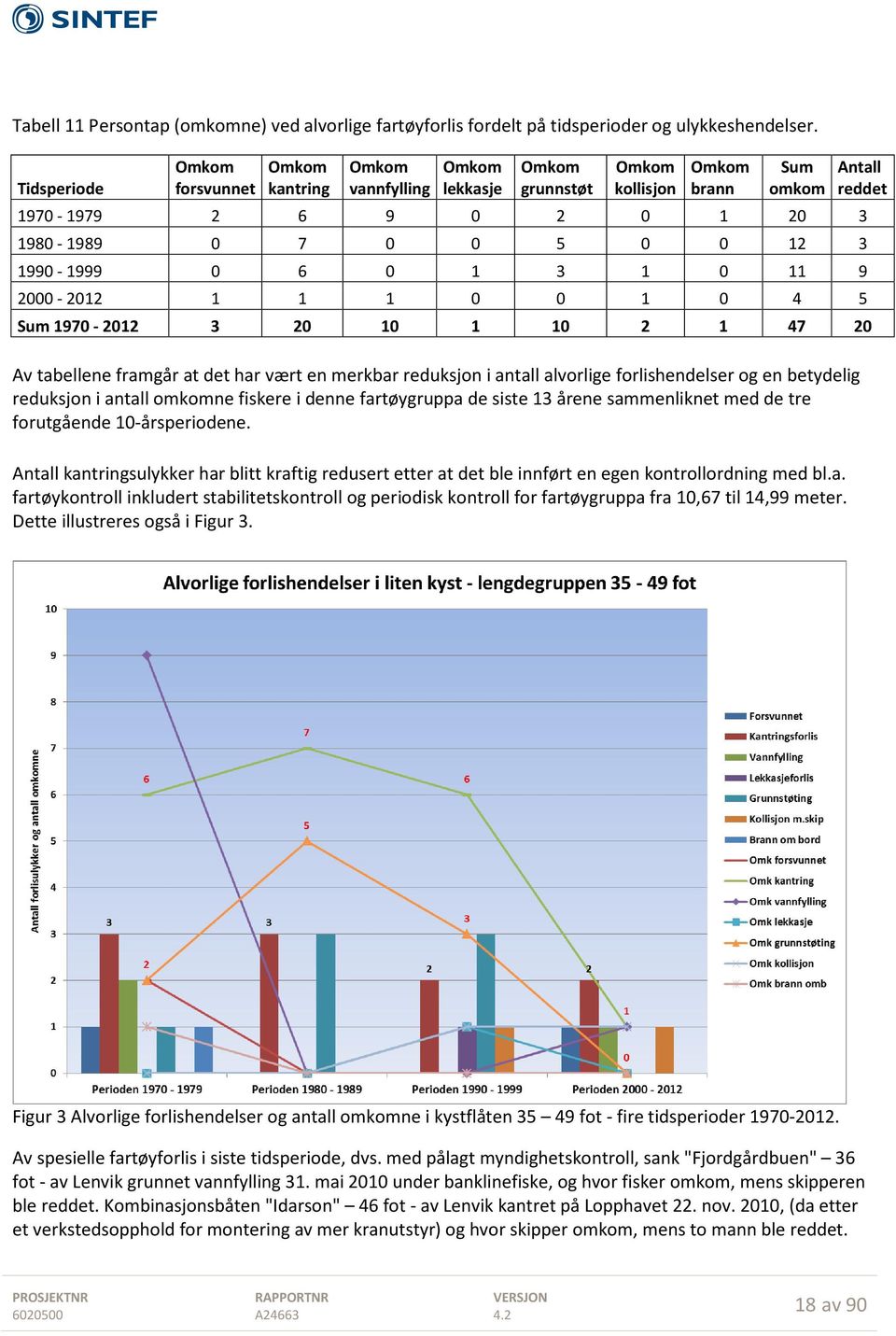 0 6 0 1 3 1 0 11 9 2000-2012 1 1 1 0 0 1 0 4 5 Sum 1970-2012 3 20 10 1 10 2 1 47 20 Av tabellene framgår at det har vært en merkbar reduksjon i antall alvorlige forlishendelser og en betydelig