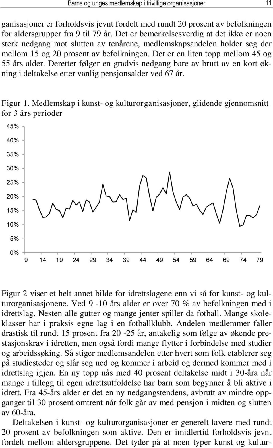 Det er en liten topp mellom 45 og 55 års alder. Deretter følger en gradvis nedgang bare av brutt av en kort økning i deltakelse etter vanlig pensjonsalder ved 67 år. Figur 1.