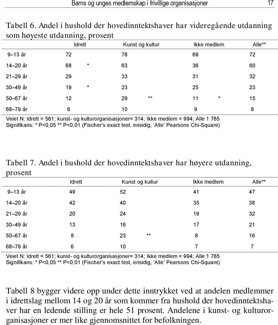 32 30 49 år 19 * 23 25 23 50 67 år 12 29 ** 11 * 15 68 79 år 6 10 9 8 Veiet N: Idrett = 561; kunst- og kulturorganisasjoner= 314; Ikke medlem = 994; Alle 1 765 Signifikans: * P<0,05 ** P<0,01