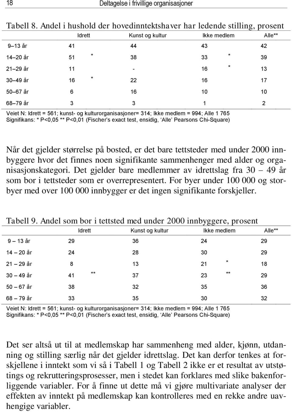 50 67 år 6 16 10 10 68 79 år 3 3 1 2 Veiet N: Idrett = 561; kunst- og kulturorganisasjoner= 314; Ikke medlem = 994; Alle 1 765 Signifikans: * P<0,05 ** P<0,01 (Fischer s exact test, ensidig, Alle