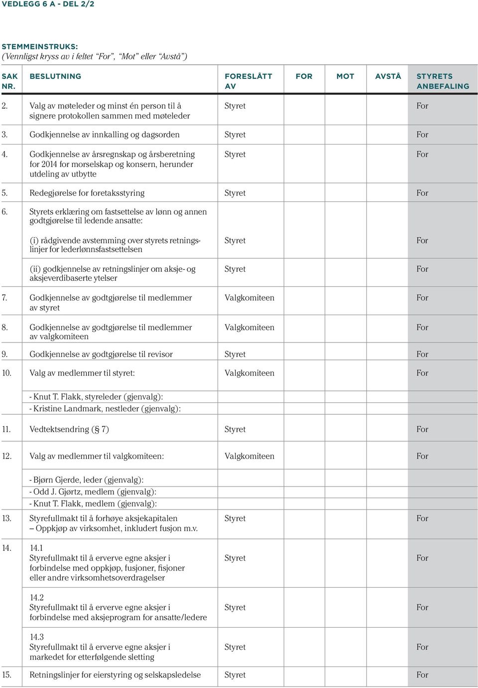 Godkjennelse av årsregnskap og årsberetning Styret For for 2014 for morselskap og konsern, herunder utdeling av utbytte 5. Redegjørelse for foretaksstyring Styret For 6.