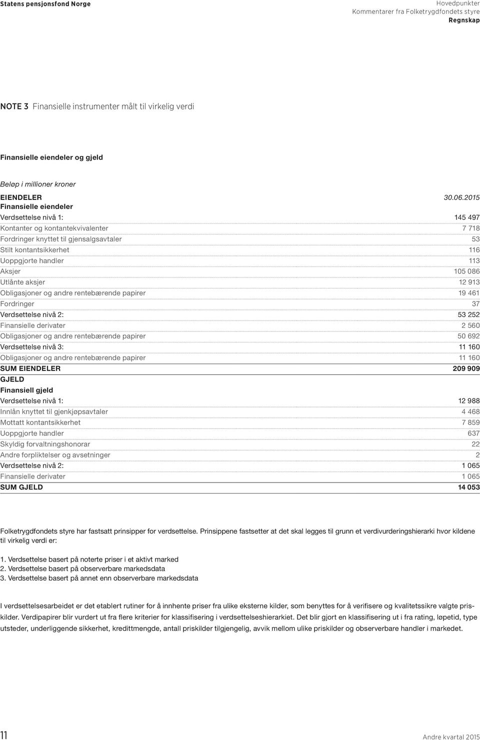 086 Utlånte aksjer 12 913 Obligasjoner og andre rentebærende papirer 19 461 Fordringer 37 Verdsettelse nivå 2: 53 252 Finansielle derivater 2 560 Obligasjoner og andre rentebærende papirer 50 692