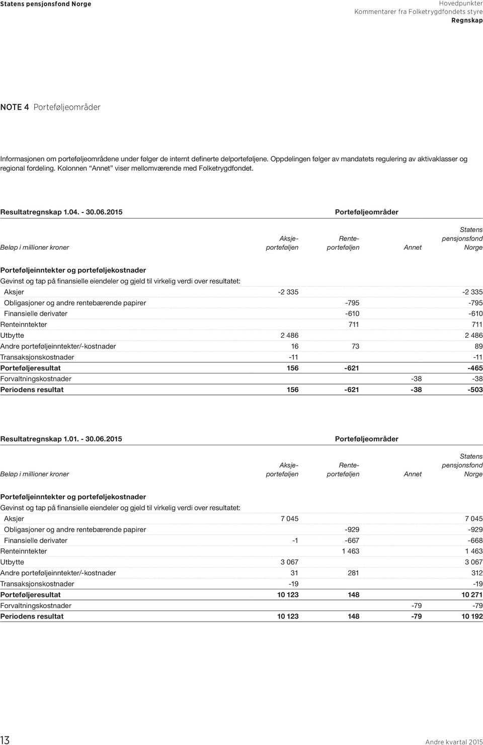 2015 Porteføljeområder Statens Aksje- Rente- pensjonsfond Beløp i millioner kroner porteføljen porteføljen Annet Norge Porteføljeinntekter og porteføljekostnader Gevinst og tap på finansielle