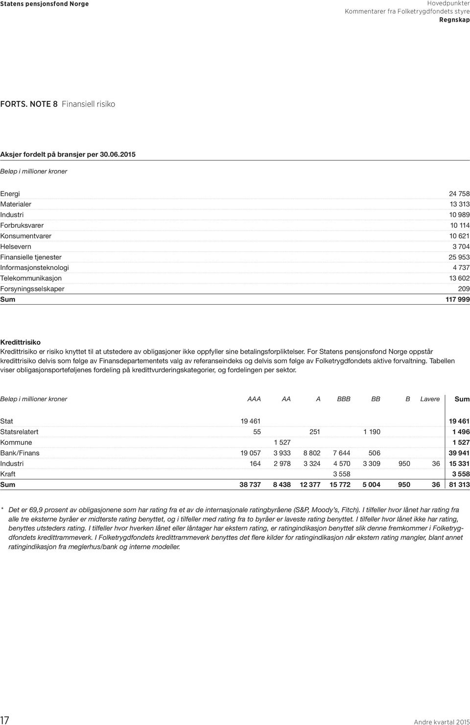 Telekommunikasjon 13 602 Forsyningsselskaper 209 Sum 117 999 Kredittrisiko Kredittrisiko er risiko knyttet til at utstedere av obligasjoner ikke oppfyller sine betalingsforpliktelser.