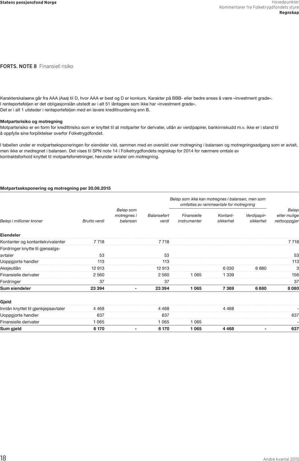 Motpartsrisiko og motregning Motpartsrisiko er en form for kredittrisiko som er knyttet til at motparter for derivater, utlån av verdipapirer, bankinnskudd m.v. ikke er i stand til å oppfylle sine forpliktelser overfor Folketrygdfondet.