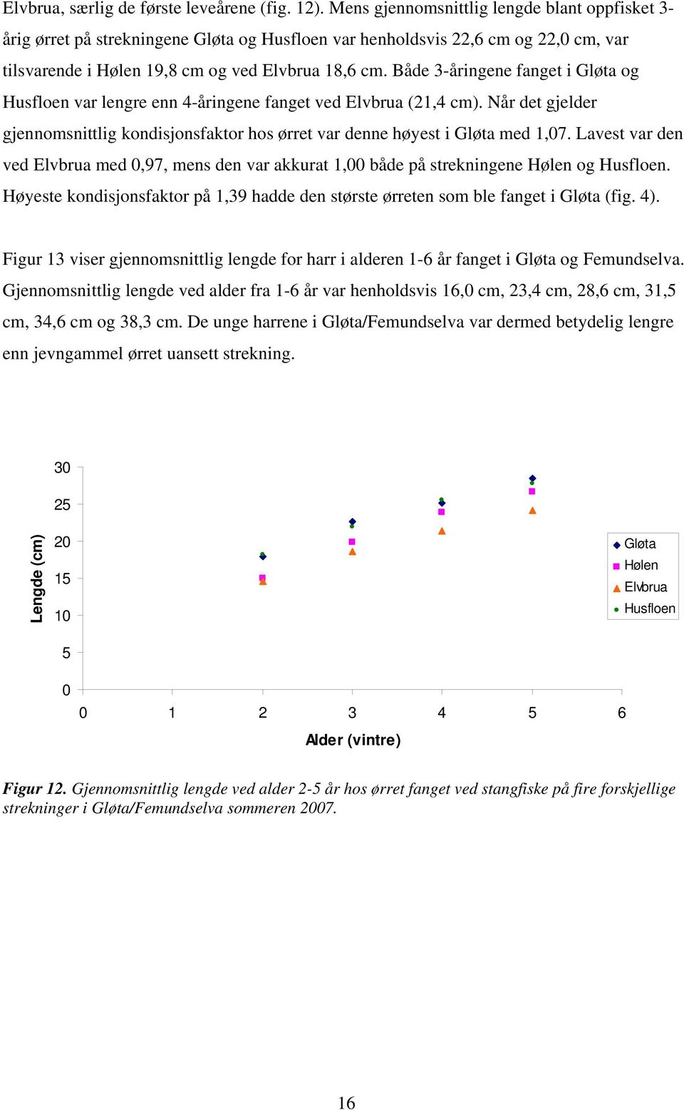 Både 3-åringene fanget i Gløta og Husfloen var lengre enn 4-åringene fanget ved Elvbrua (21,4 cm). Når det gjelder gjennomsnittlig kondisjonsfaktor hos ørret var denne høyest i Gløta med 1,7.