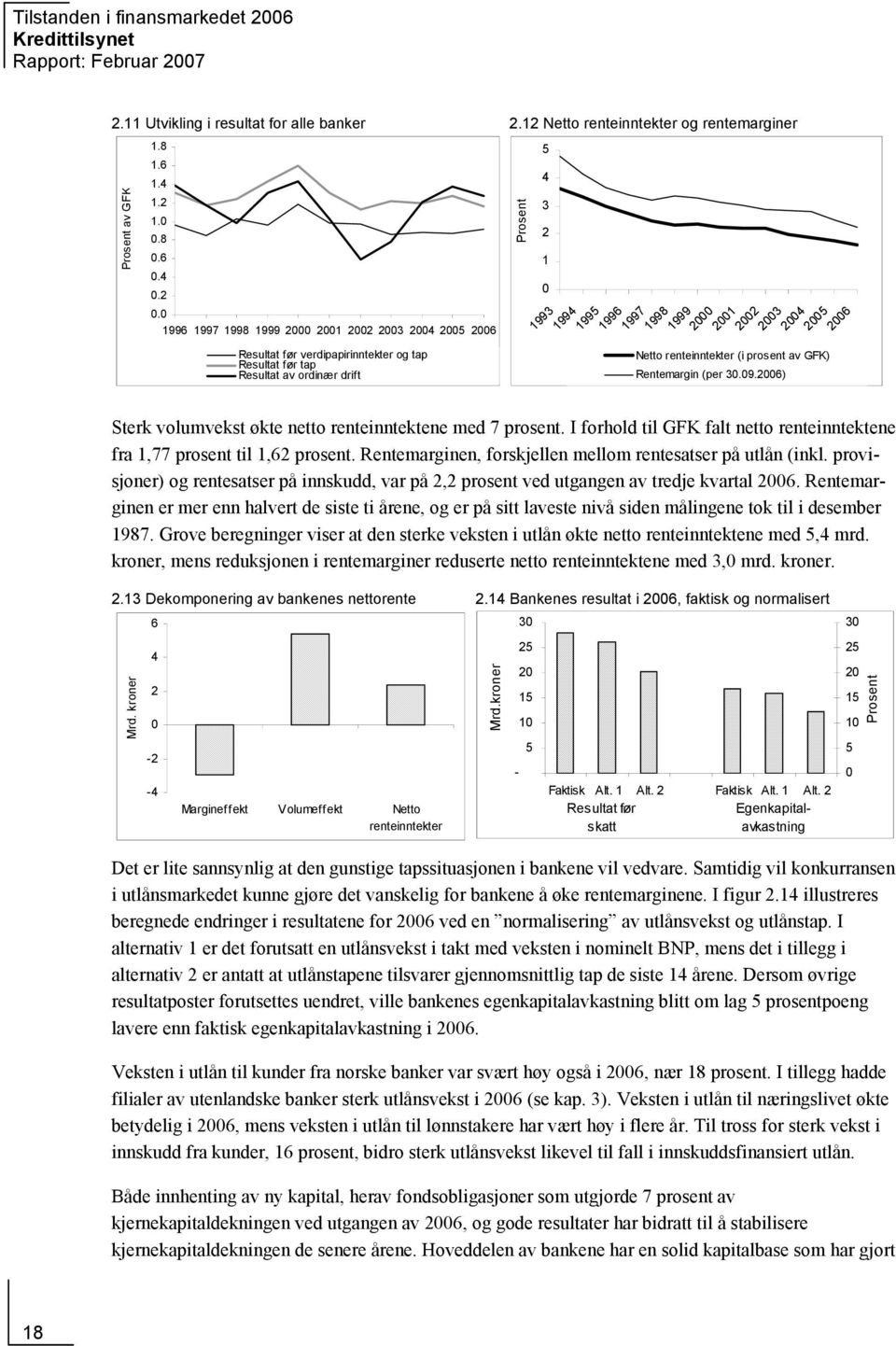 2.11 Utvikling i resultat for alle banker 2.12 Netto renteinntekter og rentemarginer 1.8 5 1.6 4 1.4 1.2 3 1. 2.8.6 1.4.2. 1996 1997 1998 1999 2 21 22 23 24 25 26 av GFK Resultat før