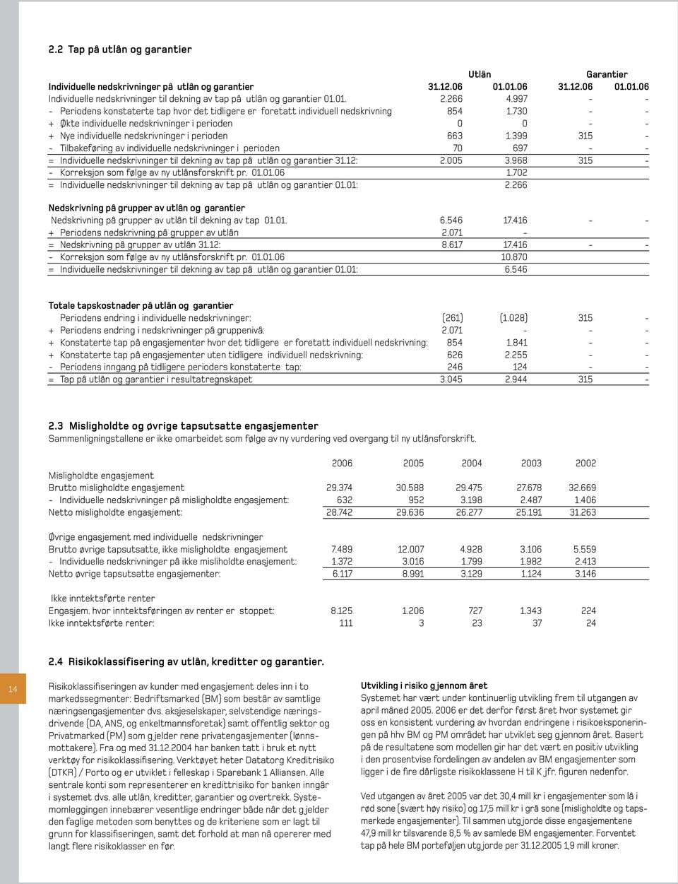 730 - - + Økte individuelle nedskrivninger i perioden 0 0 - - + Nye individuelle nedskrivninger i perioden 663 1.