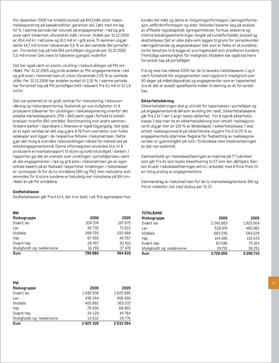 Til sammen utg jør dette 44,7 mill kroner tilsvarende 5,6 % av den samlede BM porteføljen. Forventet tap på hele BM porteføljen utg jorde per 31.12.2006 3,2 mill kroner.