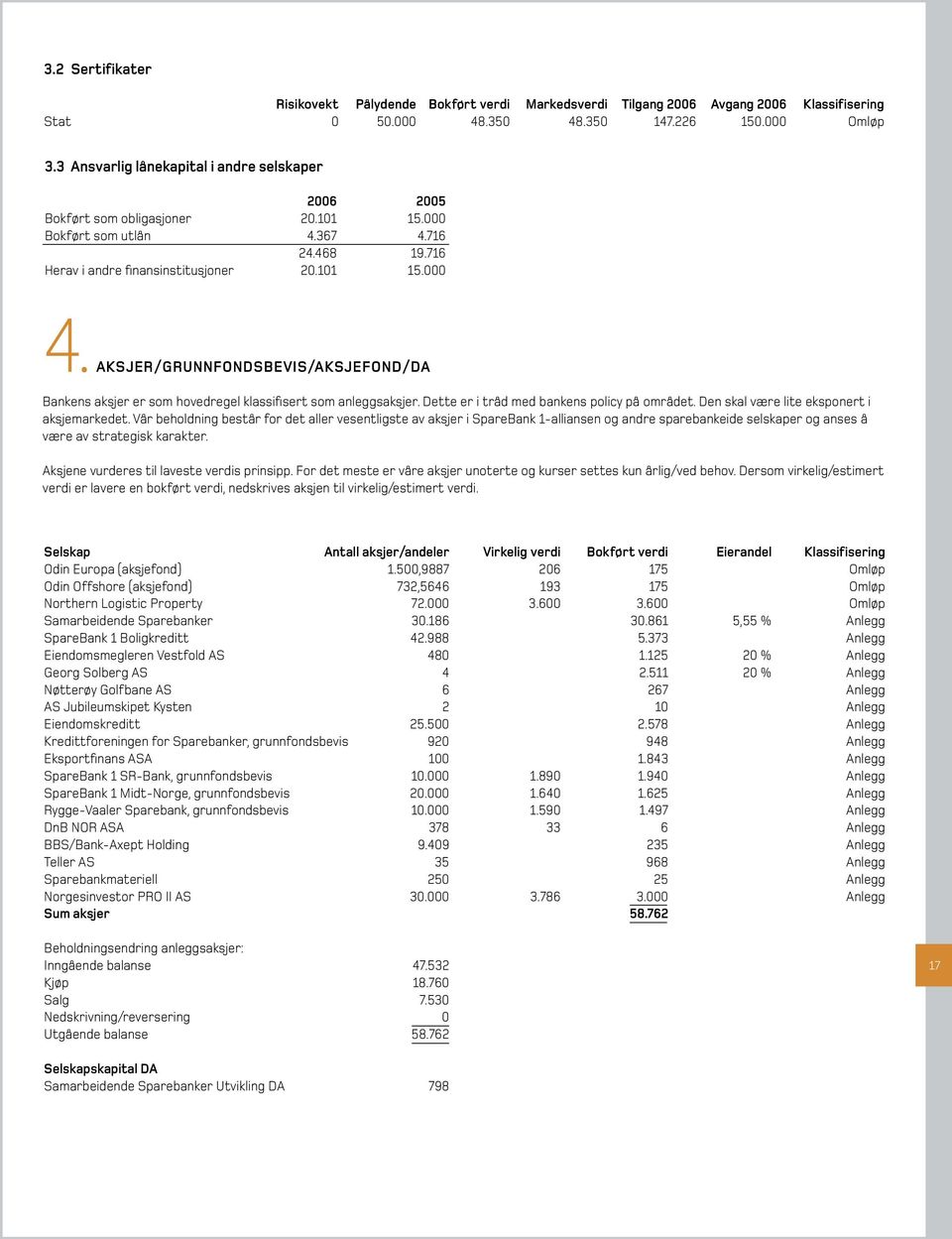 AKSJER/GRUNNFONDSBEVIS/AKSJEFOND/DA Bankens aksjer er som hovedregel klassifisert som anleggsaksjer. Dette er i tråd med bankens policy på området. Den skal være lite eksponert i aksjemarkedet.