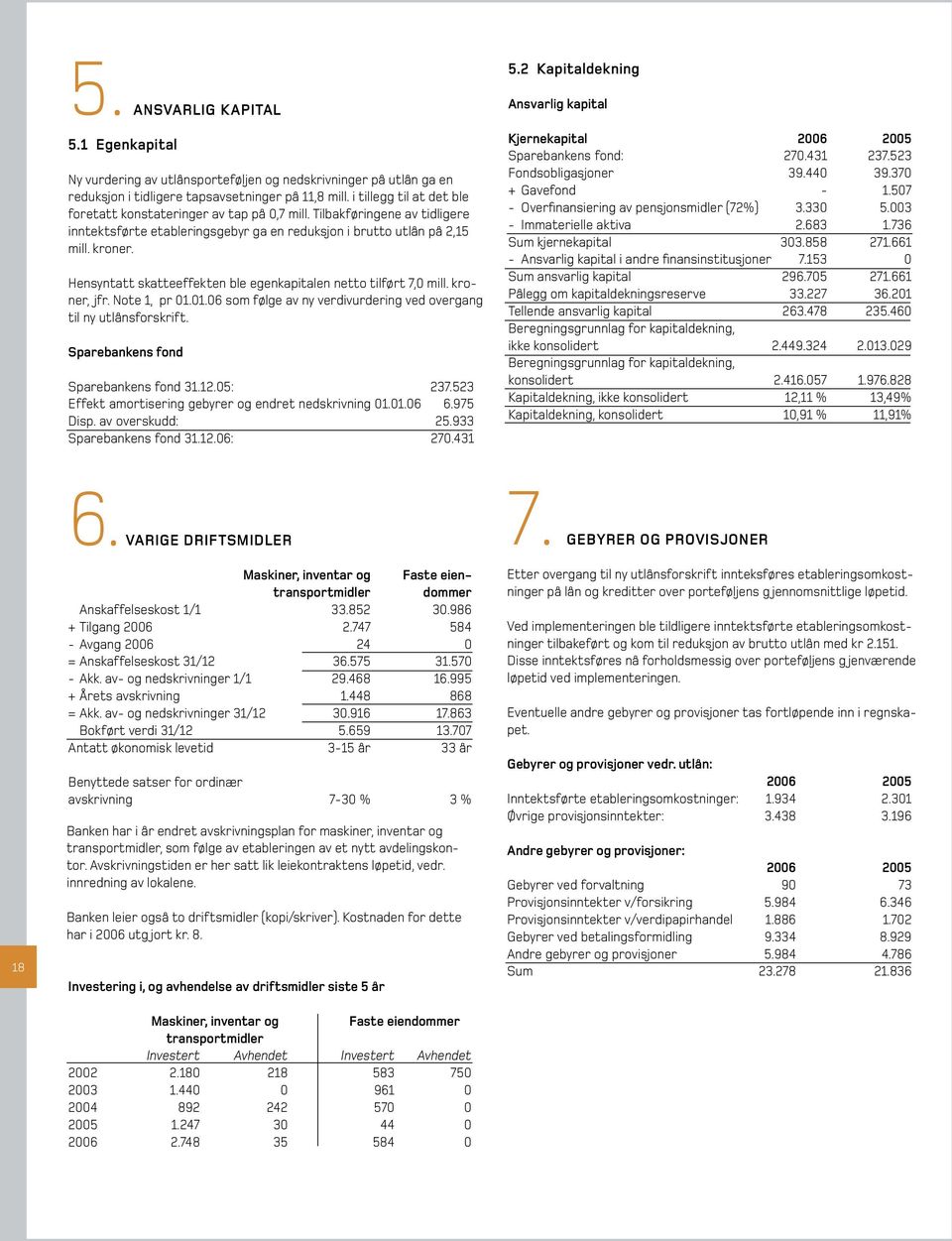 Hensyntatt skatteeffekten ble egenkapitalen netto tilført 7,0 mill. kroner, jfr. Note 1, pr 01.01.06 som følge av ny verdivurdering ved overgang til ny utlånsforskrift.