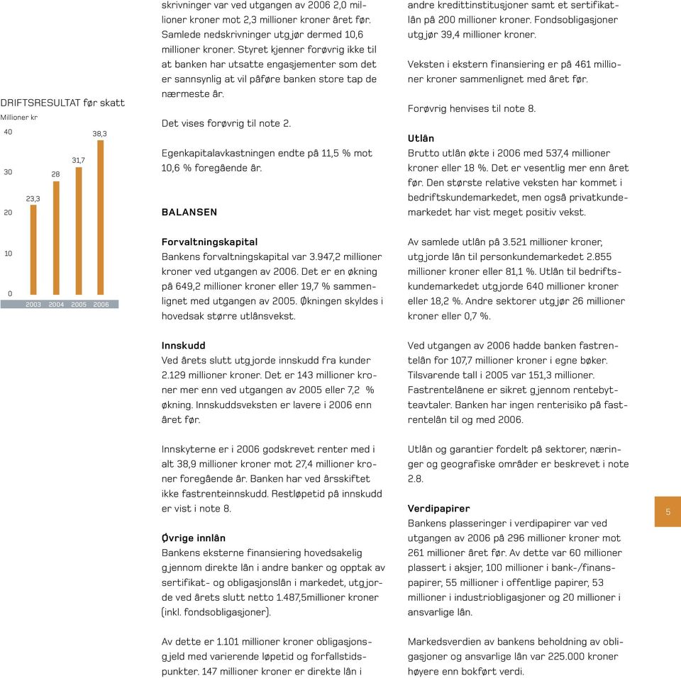 Det vises forøvrig til note 2. Egenkapitalavkastningen endte på 11,5 % mot 10,6 % foregående år. BALANSEN andre kredittinstitusjoner samt et sertifikatlån på 200 millioner kroner.