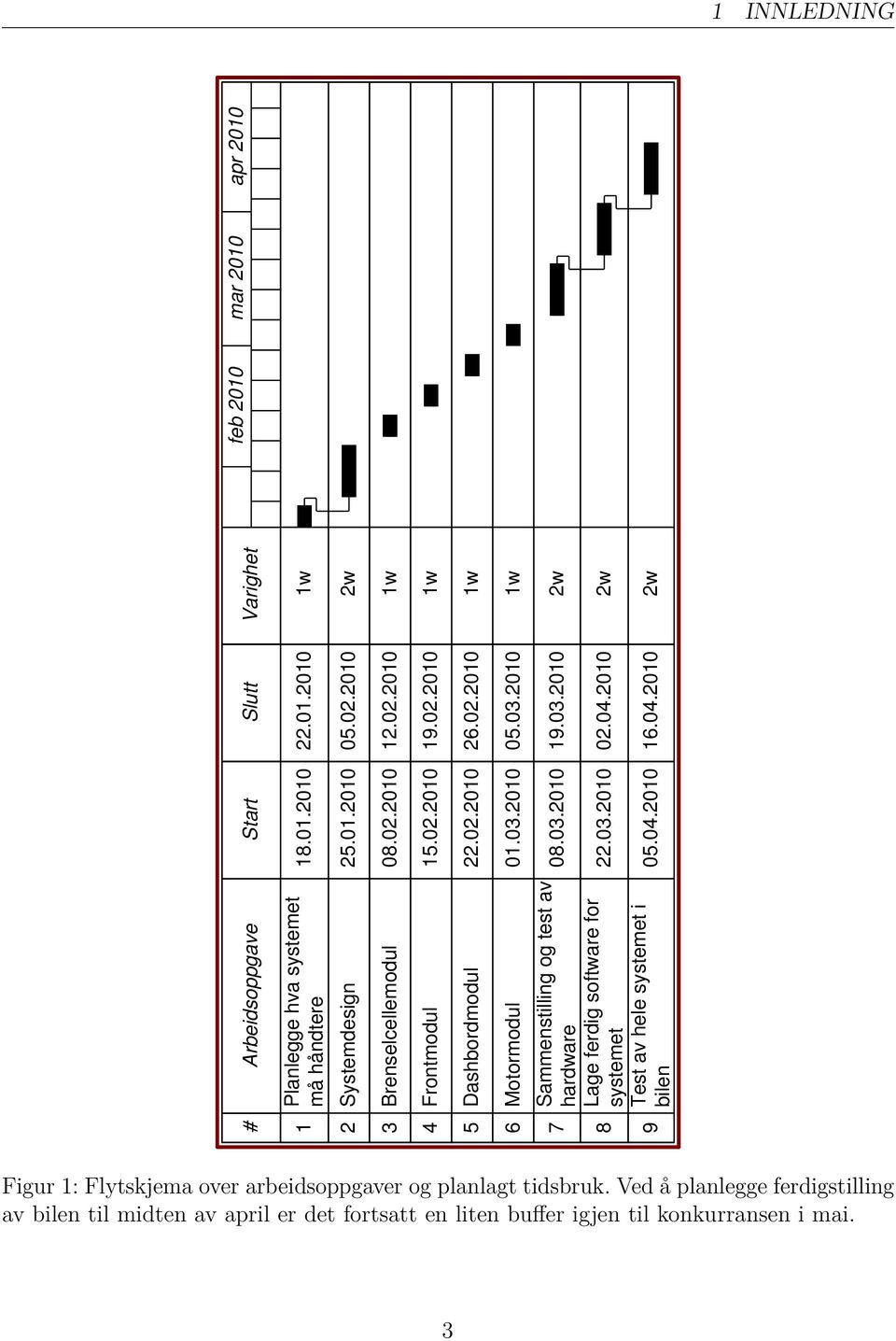0.00 0.0.00 w systemet Test av hele systemet i 9 0.0.00 6.0.00 w bilen feb 00 mar 00 apr 00 Figur : Flytskjema over arbeidsoppgaver og planlagt tidsbruk.