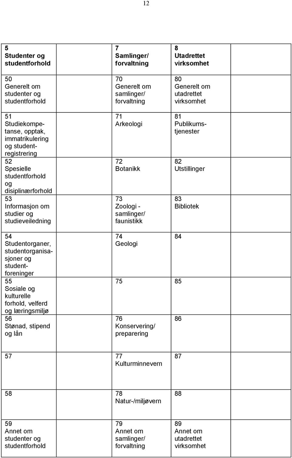 Publikumstjenester 82 Utstillinger 83 Bibliotek 54 Studentorganer, studentorganisasjoner og studentforeninger 55 Sosiale og kulturelle forhold, velferd og læringsmiljø 56 Stønad, stipend og lån 74