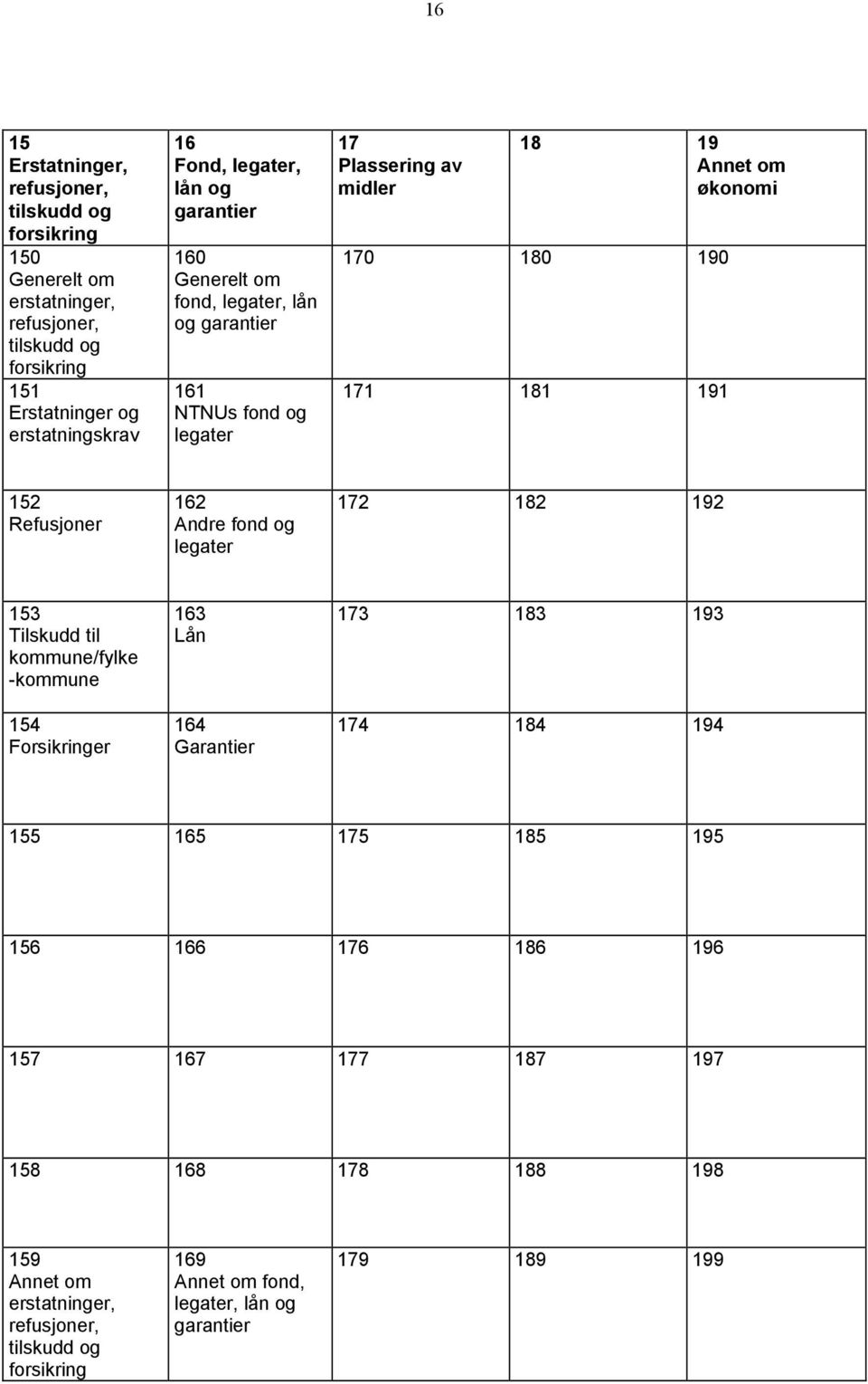 Andre fond og legater 172 182 192 153 Tilskudd til kommune/fylke -kommune 154 Forsikringer 163 Lån 164 Garantier 173 183 193 174 184 194 155 165 175 185 195 156 166