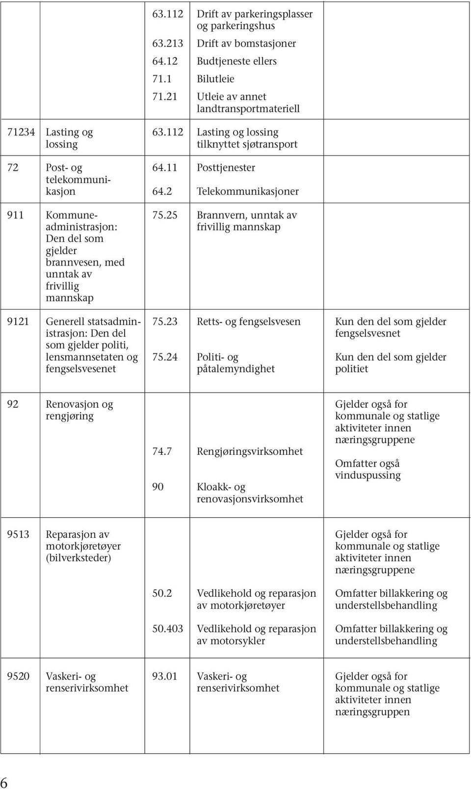 2 Posttjenester Telekommunikasjoner 911 Kommuneadministrasjon: Den del som gjelder brannvesen, med unntak av frivillig mannskap 75.