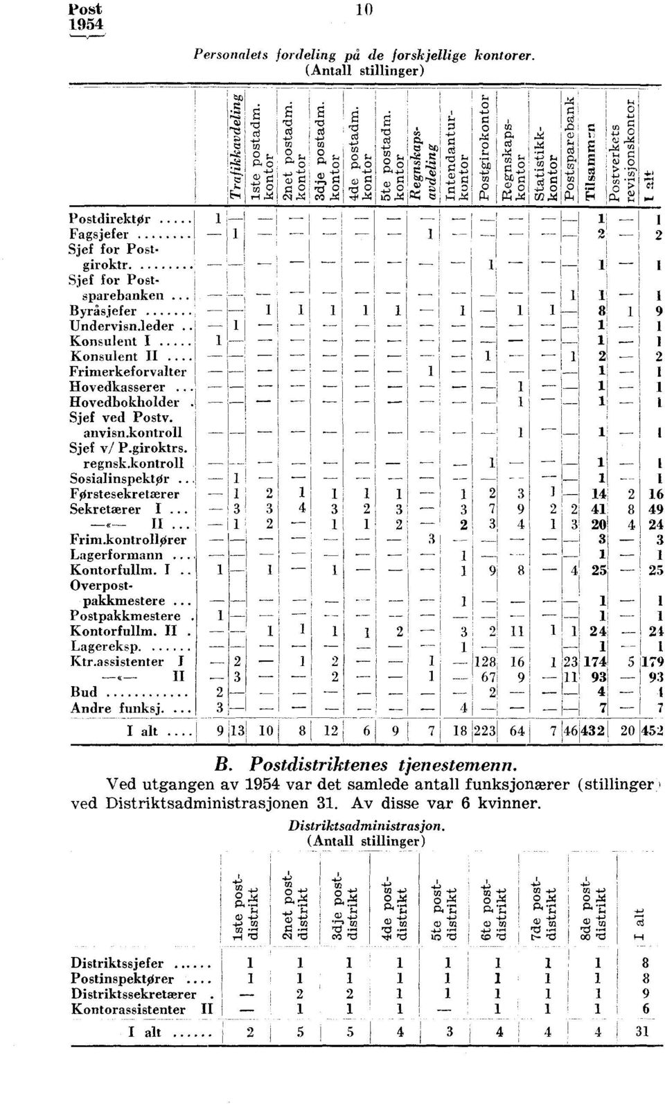 .. II Frim.kontrollører Lagerformann Kontorfullm. I Overpostpakkmestere Postpakkmestere. Kontorfullm. II. Lagereksp. -- -- i 3 i Ktr.assistenter 2 I 3 Bud 2 Andre funksj.... 3 +9,) 4-) Hi--).;..; ca a.