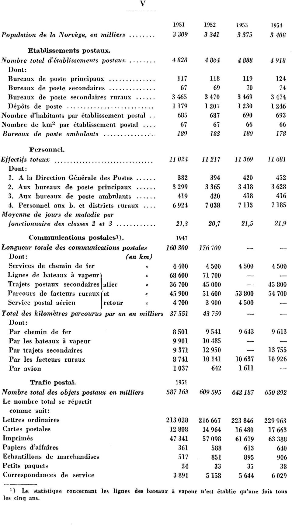 3 474 Dépôts de poste 79 207 230 246 Nombre d'habitants par établissement postal.. 685 Nombre de km2 par établissement postal.... 67 687 67 690 66 693 66 Bureaux de poste ambulants 89 83 80 78 Personnel.