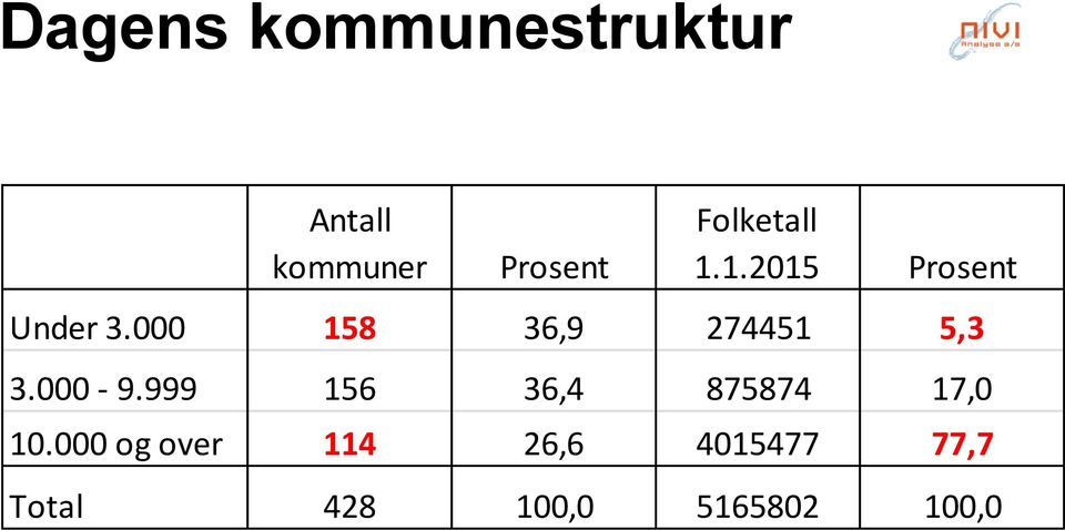 000 158 36,9 274451 5,3 3.000-9.