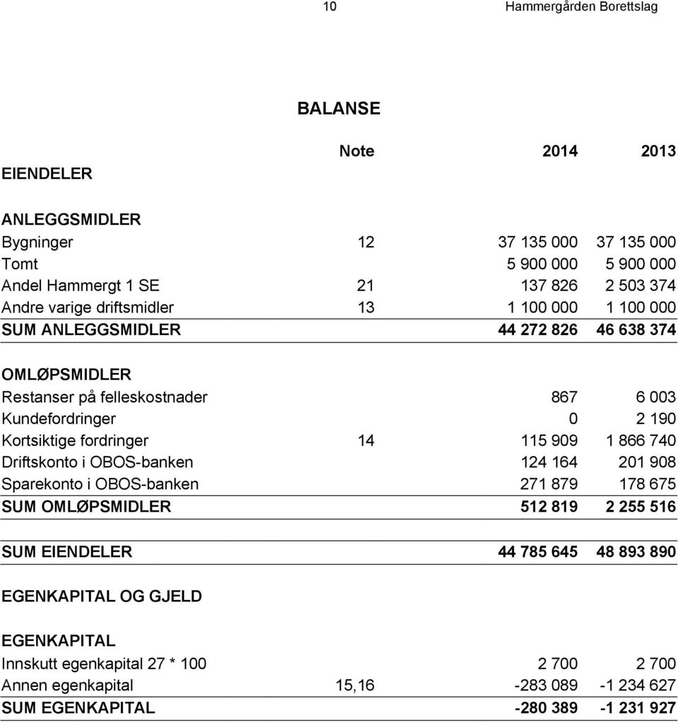 Kortsiktige fordringer 14 115 909 1 866 740 Driftskonto i OBOS-banken 124 164 201 908 Sparekonto i OBOS-banken 271 879 178 675 SUM OMLØPSMIDLER 512 819 2 255 516 SUM