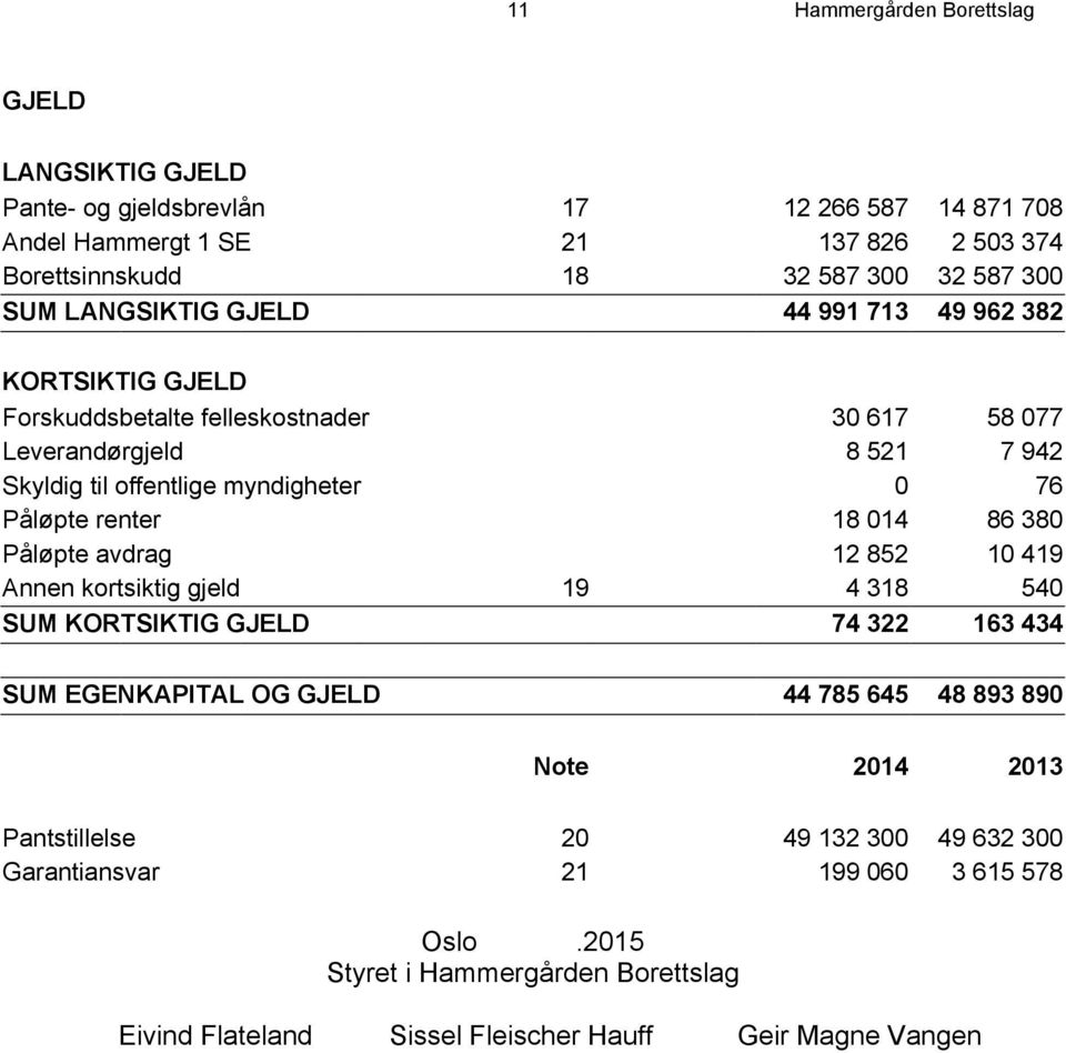 Påløpte renter 18 014 86 380 Påløpte avdrag 12 852 10 419 Annen kortsiktig gjeld 19 4 318 540 SUM KORTSIKTIG GJELD 74 322 163 434 SUM EGENKAPITAL OG GJELD 44 785 645 48 893 890