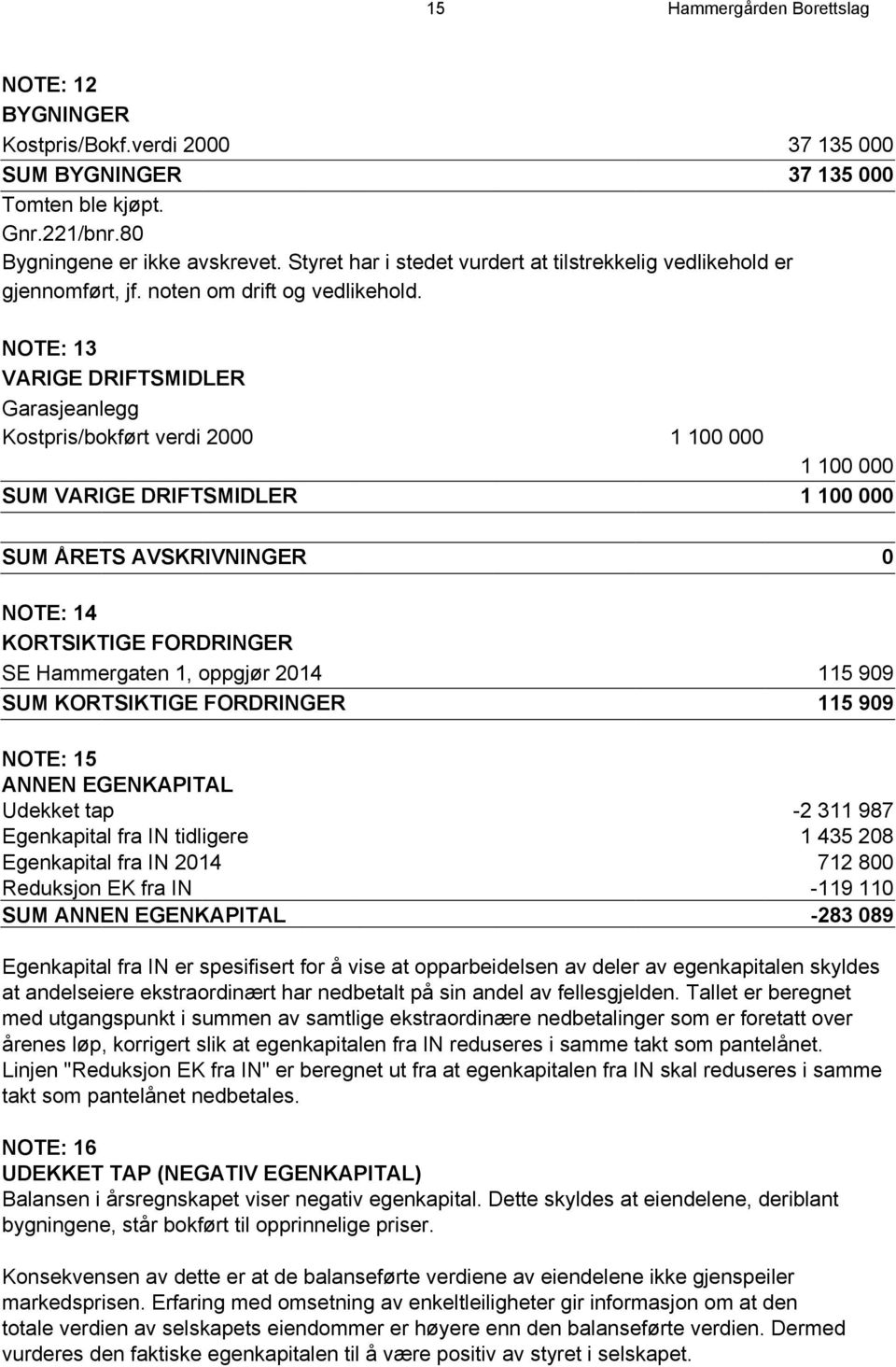 NOTE: 13 VARIGE DRIFTSMIDLER Garasjeanlegg Kostpris/bokført verdi 2000 1 100 000 1 100 000 SUM VARIGE DRIFTSMIDLER 1 100 000 SUM ÅRETS AVSKRIVNINGER 0 NOTE: 14 KORTSIKTIGE FORDRINGER SE Hammergaten