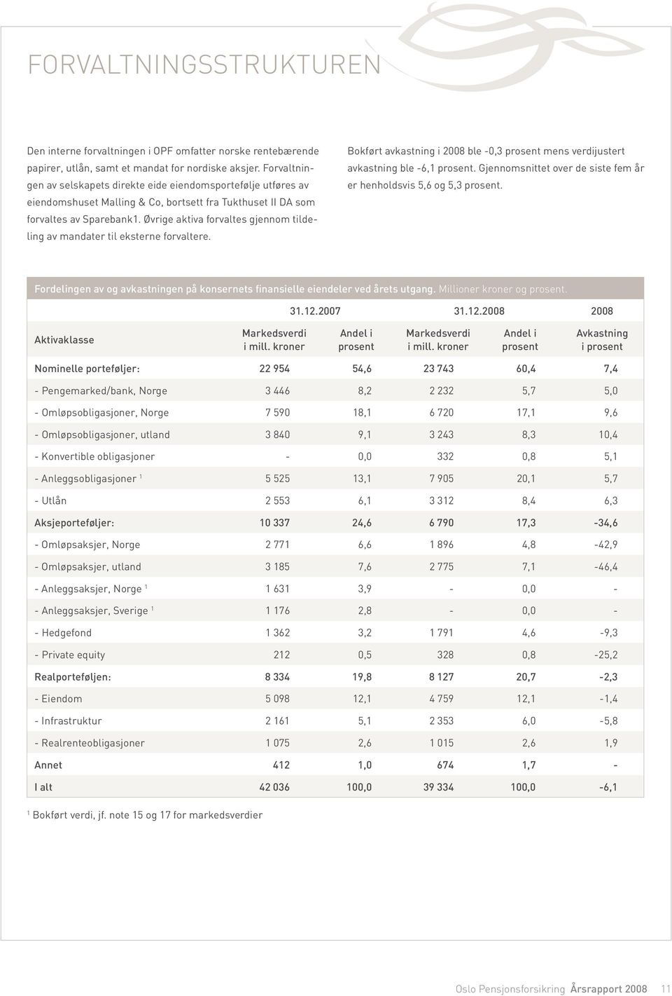 Øvrige aktiva forvaltes gjennom tildeling av mandater til eksterne forvaltere. Bokført avkastning i 2008 ble -0,3 prosent mens verdijustert avkastning ble -6,1 prosent.