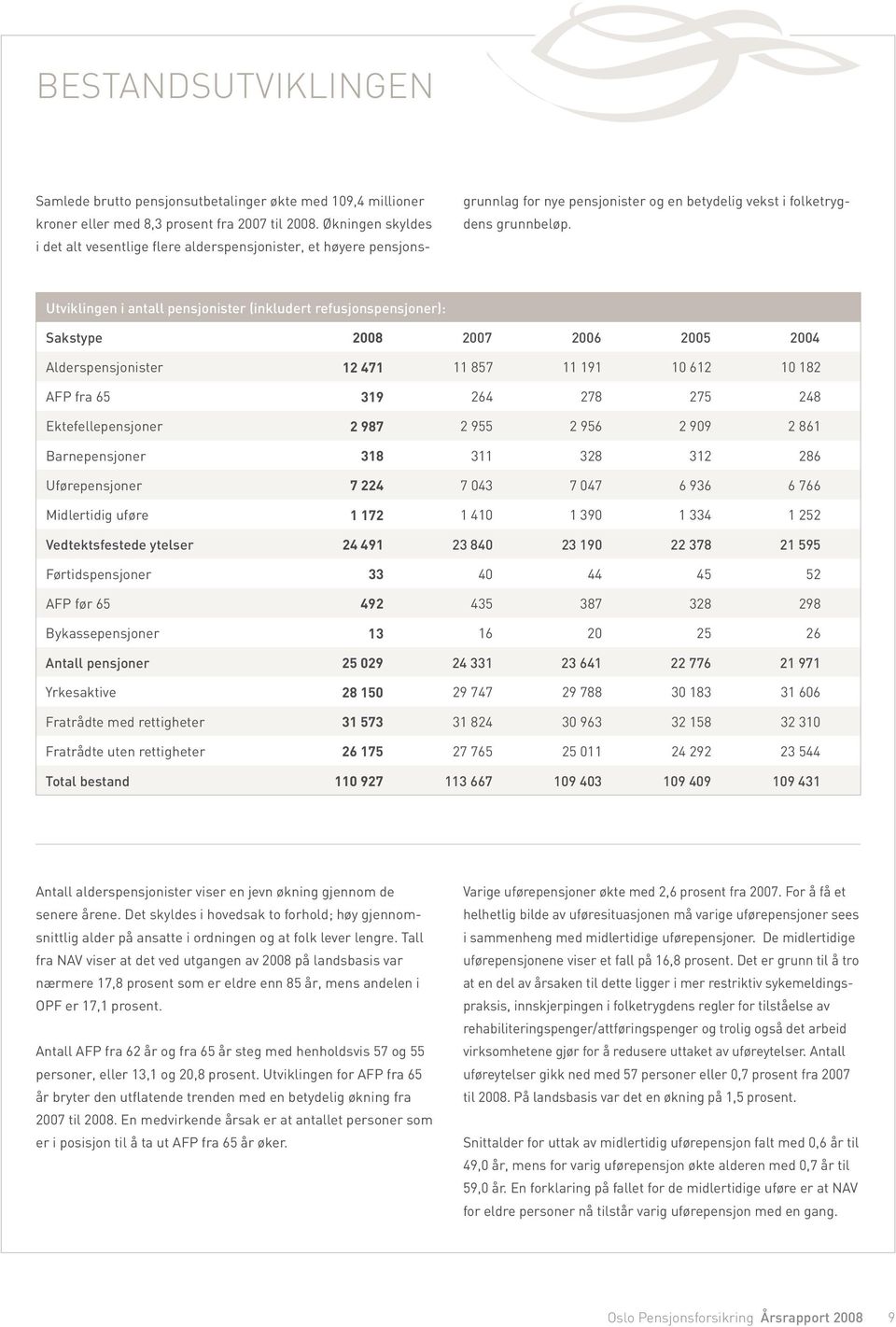 Utviklingen i antall pensjonister (inkludert refusjonspensjoner): Sakstype 2008 2007 2006 2005 2004 Alderspensjonister 12 471 11 857 11 191 10 612 10 182 AFP fra 65 319 264 278 275 248