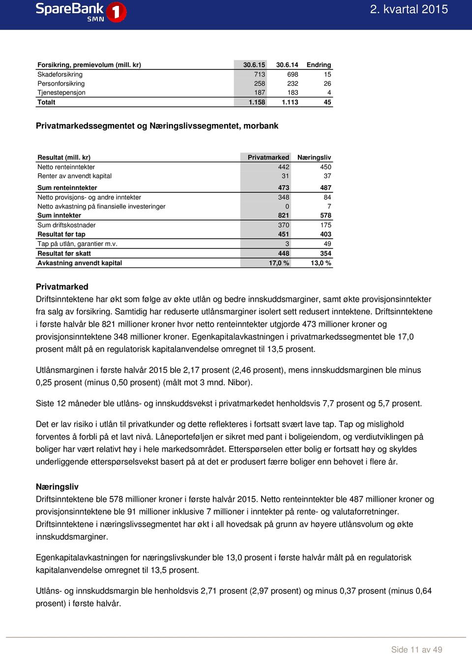 kr) Privatmarked Næringsliv Netto renteinntekter 442 450 Renter av anvendt kapital 31 37 Sum renteinntekter 473 487 Netto provisjons- og andre inntekter 348 84 Netto avkastning på finansielle