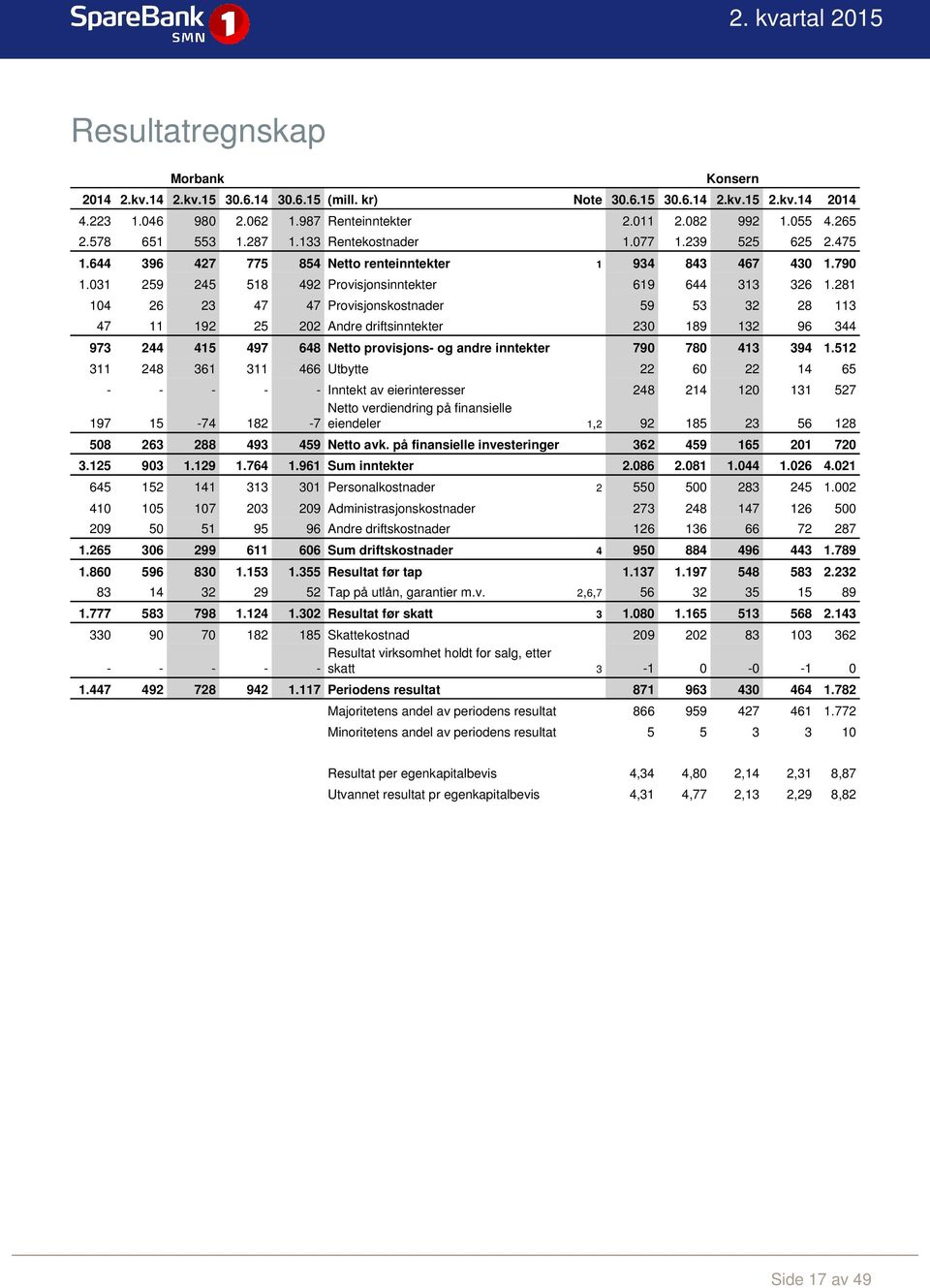 281 104 26 23 47 47 Provisjonskostnader 59 53 32 28 113 47 11 192 25 202 Andre driftsinntekter 230 189 132 96 344 973 244 415 497 648 Netto provisjons- og andre inntekter 790 780 413 394 1.