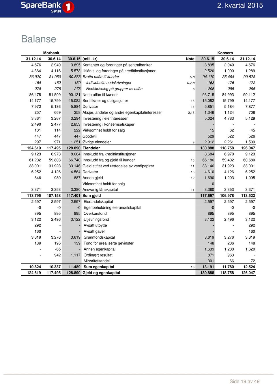 578-164 -162-159 - Individuelle nedskrivninger 6, 7, 8-168 -176-172 -278-278 -278 - Nedskrivning på grupper av utlån 6-296 -295-295 86.478 81.509 90.131 Netto utlån til kunder 93.715 84.993 90.112 14.