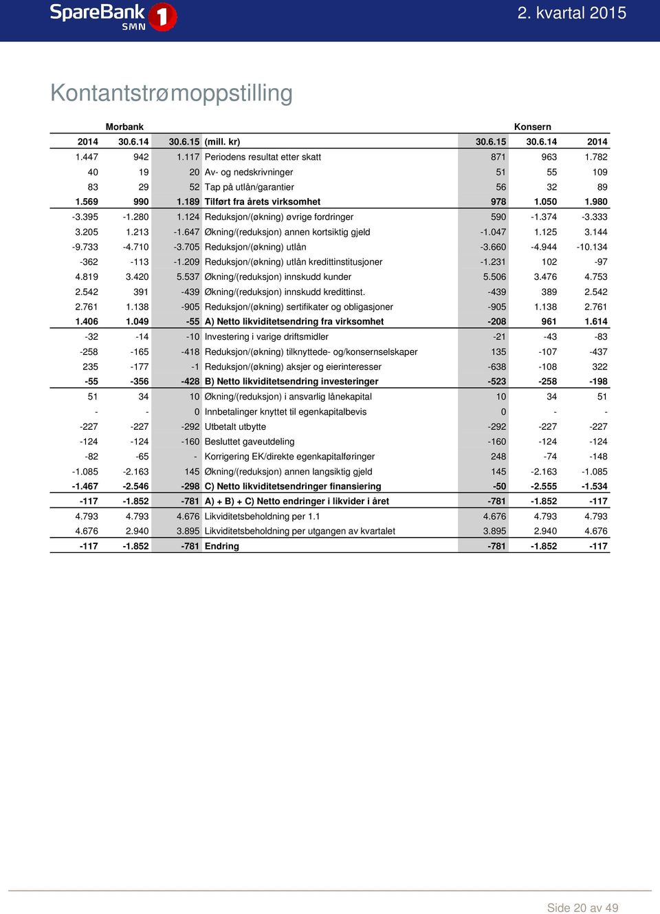 124 Reduksjon/(økning) øvrige fordringer 590-1.374-3.333 3.205 1.213-1.647 Økning/(reduksjon) annen kortsiktig gjeld -1.047 1.125 3.144-9.733-4.710-3.705 Reduksjon/(økning) utlån -3.660-4.944-10.