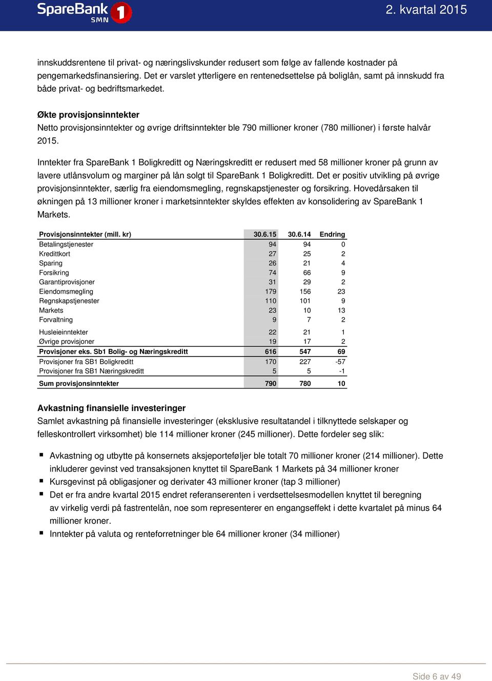 Økte provisjonsinntekter Netto provisjonsinntekter og øvrige driftsinntekter ble 790 millioner kroner (780 millioner) i første halvår 2015.