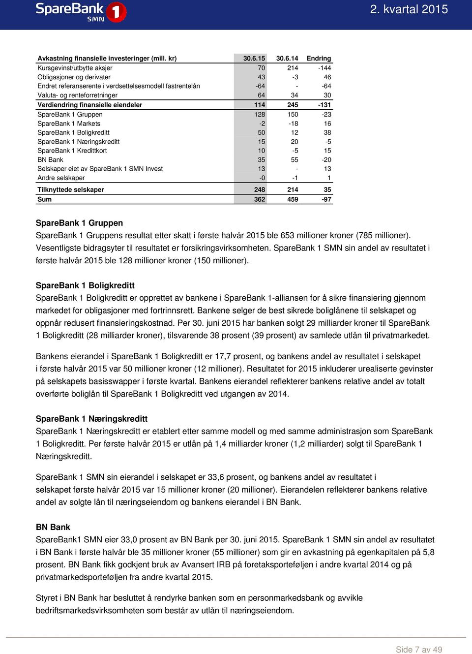 14 Endring Kursgevinst/utbytte aksjer 70 214-144 Obligasjoner og derivater 43-3 46 Endret referanserente i verdsettelsesmodell fastrentelån -64 - -64 Valuta- og renteforretninger 64 34 30