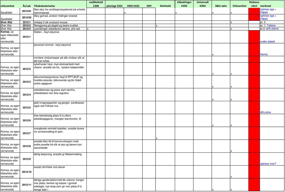 2, drift utfører Komsa, se egen tiltaksliste etter 2012/1 Stallen, høyt støynivå under arbeid 2012/2 2012/3 2012/4 2012/5 2012/6 2012/7 2012/8 2012/9 2012/10 2012/11 personal rommet, høyt støynivå