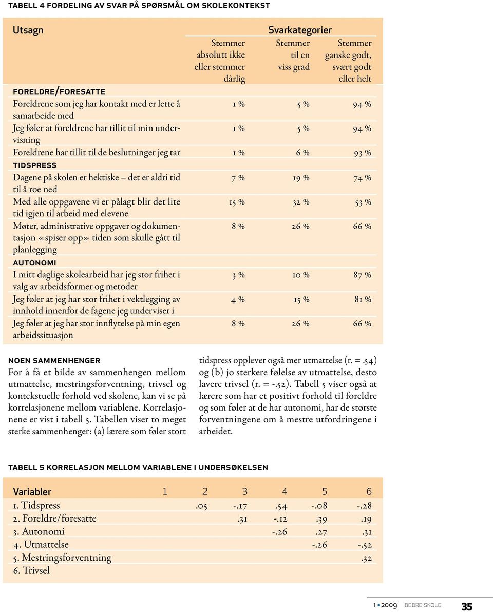 beslutninger jeg tar 1 % 6 % 93 % Tidspress Dagene på skolen er hektiske det er aldri tid 7 % 19 % 74 % til å roe ned Med alle oppgavene vi er pålagt blir det lite 15 % 32 % 53 % tid igjen til arbeid