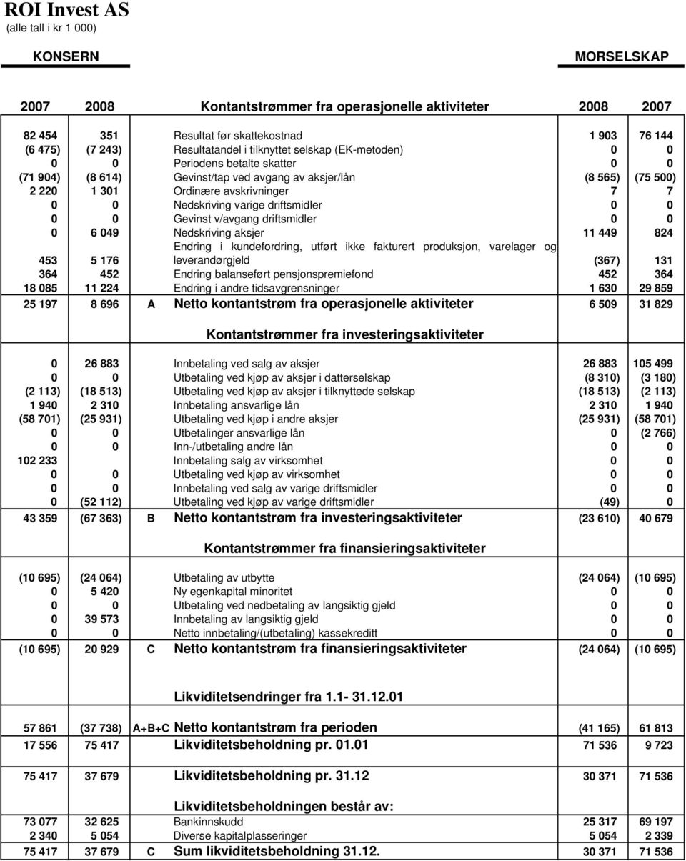 Nedskriving varige driftsmidler 0 0 0 0 Gevinst v/avgang driftsmidler 0 0 0 6 049 Nedskriving aksjer 11 449 824 Endring i kundefordring, utført ikke fakturert produksjon, varelager og 453 5 176