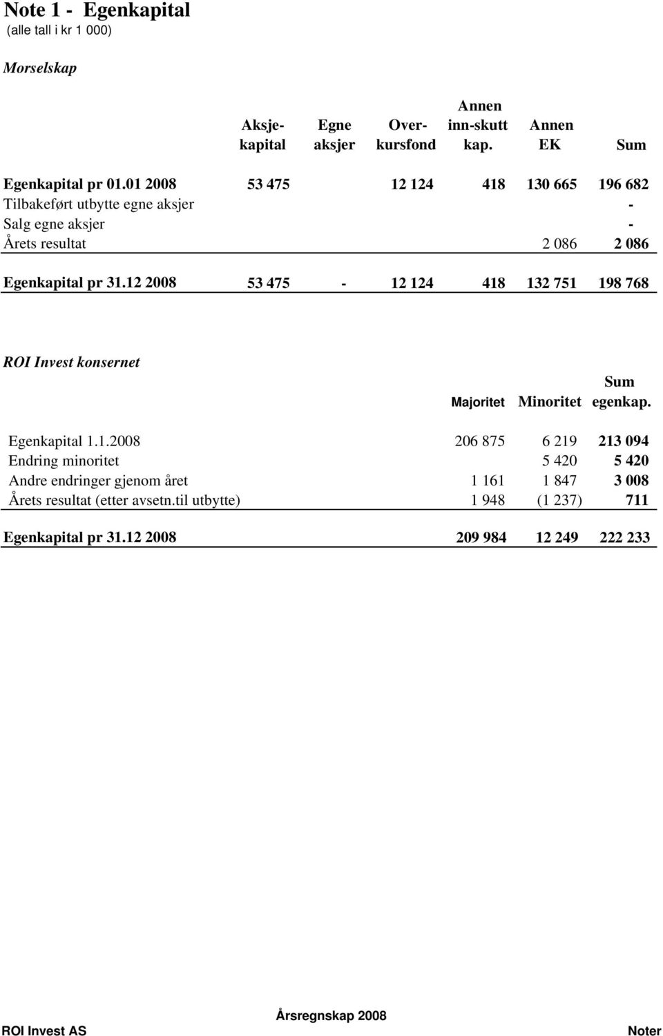 12 2008 53 475-12 124 418 132 751 198 768 ROI Invest konsernet Majoritet Sum Minoritet egenkap. Egenkapital 1.1.2008 206 875 6 219 213 094 Endring minoritet 5 420 5 420 Andre endringer gjenom året 1 161 1 847 3 008 Årets resultat (etter avsetn.