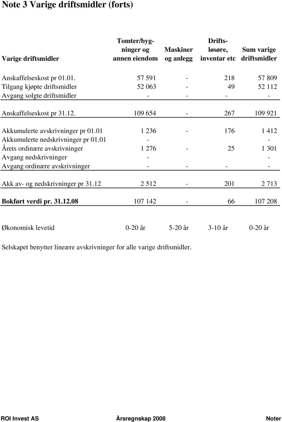 01 1 236-176 1 412 Akkumulerte nedskrivninger pr 01.