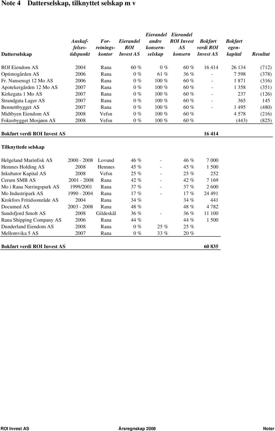 Nansensgt 12 Mo AS 2006 Rana 0 % 100 % 60 % - 1 871 (316) Apotekergården 12 Mo AS 2007 Rana 0 % 100 % 60 % - 1 358 (351) Kirkegata 1 Mo AS 2007 Rana 0 % 100 % 60 % - 237 (126) Strandgata Lager AS