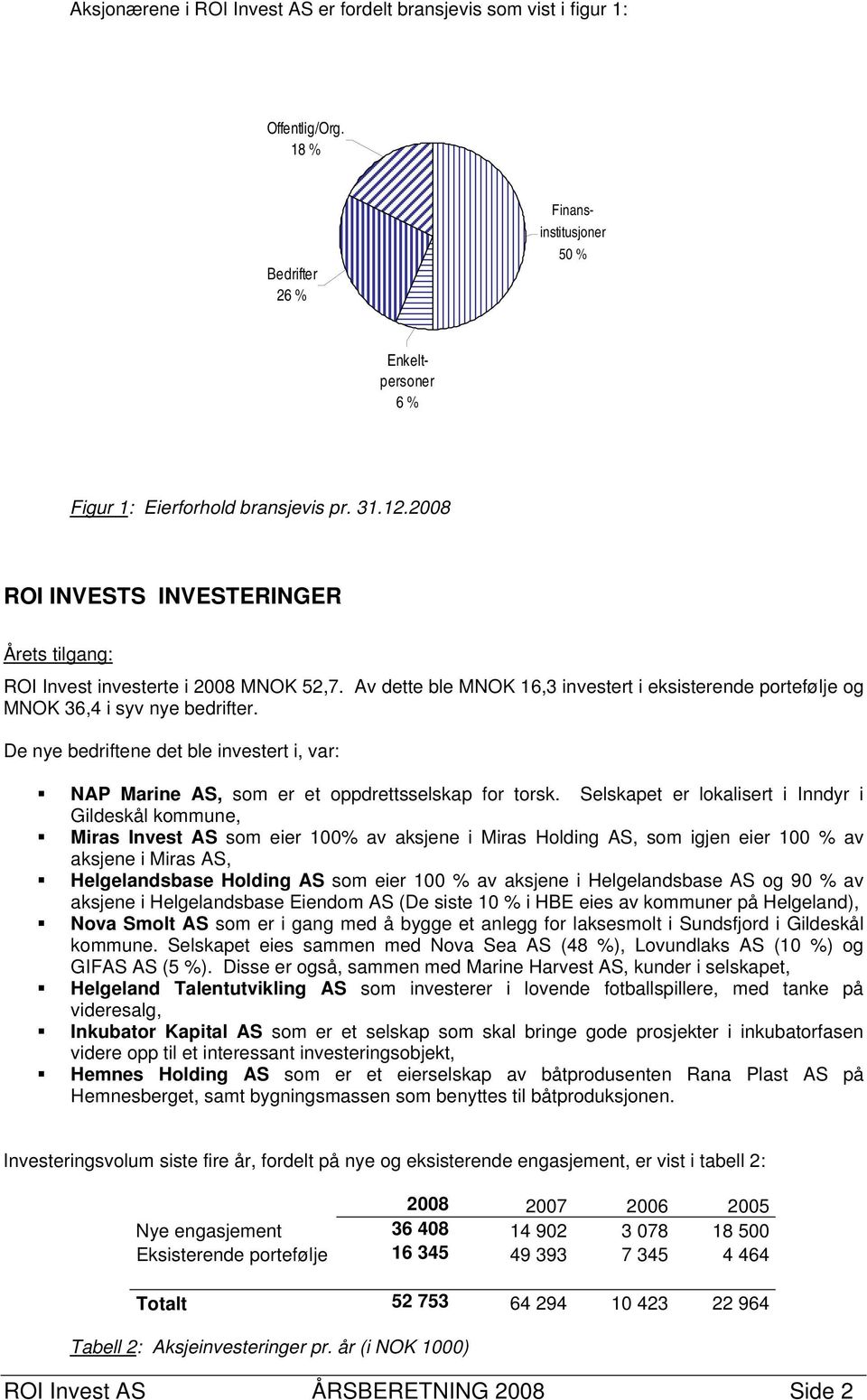 De nye bedriftene det ble investert i, var: NAP Marine AS, som er et oppdrettsselskap for torsk.