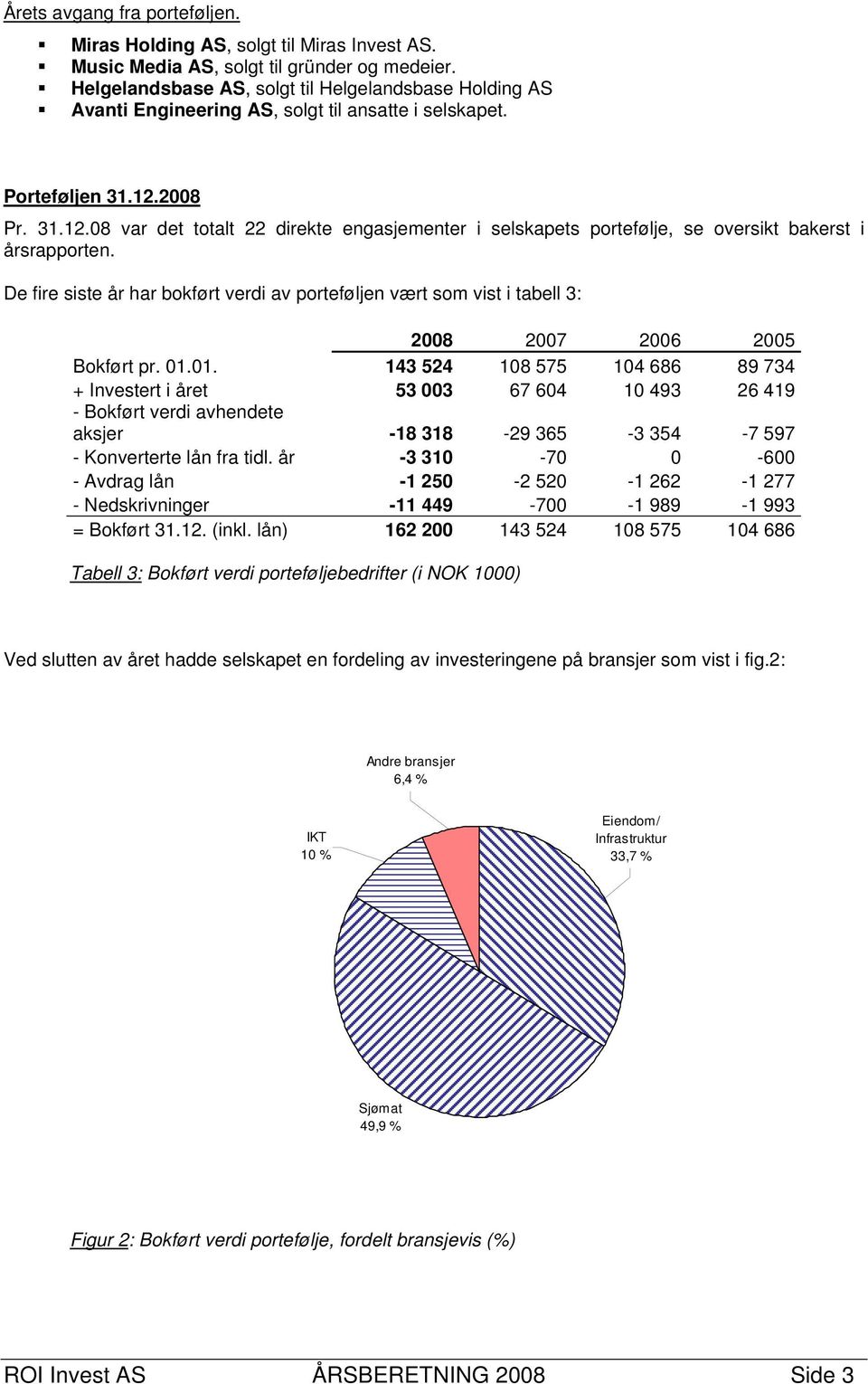 2008 Pr. 31.12.08 var det totalt 22 direkte engasjementer i selskapets portefølje, se oversikt bakerst i årsrapporten.