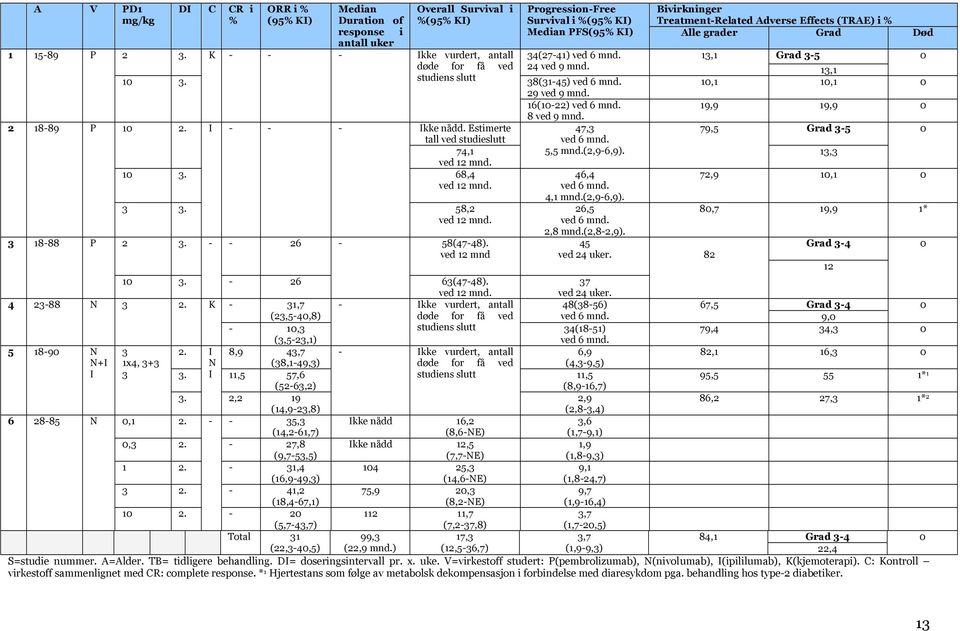 16(10-22) ved 6 mnd. 8 ved 9 mnd. 2 18-89 P 10 2. I - - - Ikke nådd. Estimerte 47,3 tall ved studieslutt ved 6 mnd. 74,1 5,5 mnd.(2,9-6,9). ved 12 mnd. 10 3. 68,4 46,4 ved 12 mnd. ved 6 mnd. 3 3.